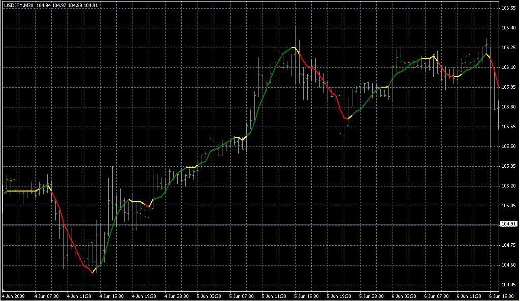 LSMA in Color4. Индикаторы форекс - это стабильный зароботок на рынке forex